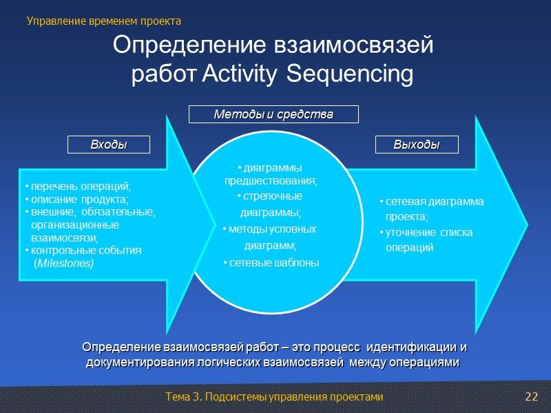 22 Определение взаимосвязей работ Activity Sequencing  сетевая диаграмма    проекта; 